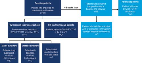 Figure 1 Study population flowchart.