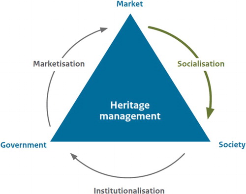 Figure 2. Welfare state reform and heritage management: from institutionalization and marketization to socialization.
