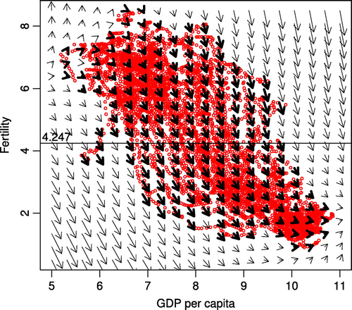 Figure 4. Joint movements for GDP per capita and fertility rate.