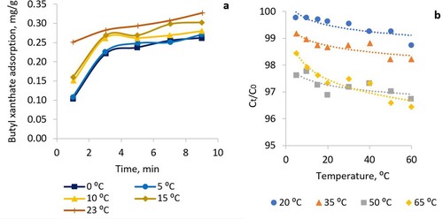 Figure 10. (a) Butyl xanthate adsorption on pyritic surface, adapted from Ref. [Citation32]; (b) change of butyl xanthate concentration in the pulp (Ct/C0) with time during adsorption onto chalcopyrite, adapted from Ref. [Citation145].