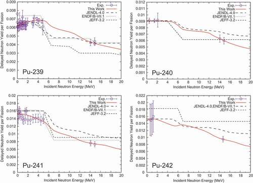 Figure 2. Delayed neutron yield of plutonium isotopes from A=239 to 242.