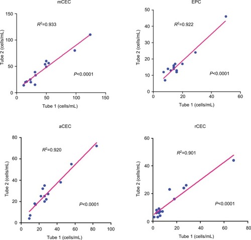 Figure 9 Reproducibility tests. Correlations between two duplicate test tubes in observed absolute numbers of CECs and their subpopulations.Abbreviations: aCECs, activated CECs; CECs, circulating endothelial cells; EPC, endothelial progenitor cells; mCECs, mature CECs; rCECs, resting CECs.