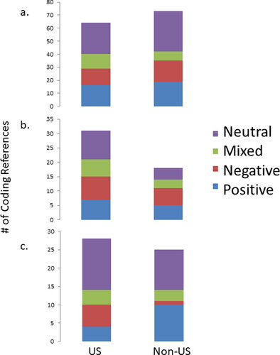 Figure 10. Graph showing the number of references to and sentiments toward a) sense of belonging, b) self-efficacy, and c) science identity for participants who completed their undergraduate studies in the United States and outside of the United States.