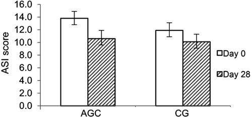 Figure 2 Acne-severity index (ASI; mean ± SEM) on days 0 and 28 after application.Note: After 28 days of twice-daily application, no significant decrease was observed in either the Aloe barbadensis leaf extract–Garcinia mangostana peel extract–Camellia sinensis leaf extract (AGC) or 1% clindamycin gel (CG) group.