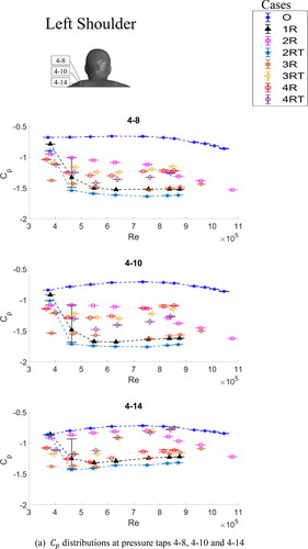 Figure 14. (a) Cp  and (b) Cprms distributions versus Re at pressure taps 4-8, 4-10 and 4-14 on the left shoulder of the model for all cases studied. The Cp distributions of Cases 1R and 2RT are highlighted with solid symbols, which are connected by dashed lines respectively. The Cprms distributions of Case 1R in the three plots of (b) are highlighted with solid symbols. In each of the plots, the distribution of Case O is plotted with a dashed line for reference.