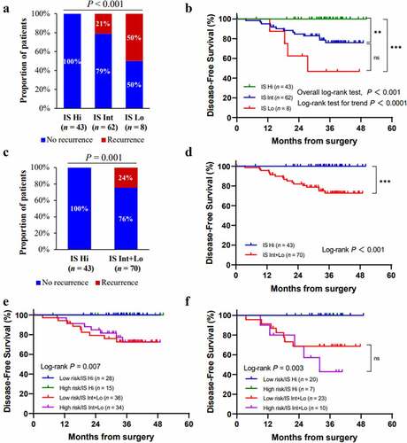 Figure 2. Immunoscore (IS) and clinical outcomes of patients with stage II CRC. Overall recurrence rates according to the IS 3-groups (a) and the modified IS 2-groups (c). Kaplan-Meier curves for disease-free survival (DFS) according to IS 3-groups (b) and the modified IS 2-groups (d). Kaplan-Meier curves for DFS in patients with different clinical risk and IS levels (e). Kaplan-Meier curves for DFS in untreated patients with different clinical risk and IS levels (f). Hi, high; Int, intermediate; Lo, low; (*) indicates significant log-rank P-value, *P < .05, **P < .01, ***P < .001; ns, non-significant.