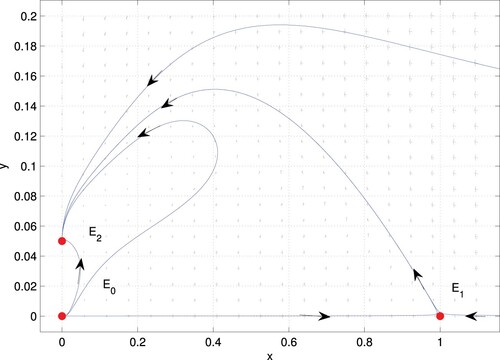 Figure 1. When A=0.7, b=2, c=0.25, and m=0.05, the equilibrium E2 of (Equation4(4) x˙=x(1−x)xA+x−bxy,y˙=cxy+my−y2.(4) ) is globally asymptotically stable.