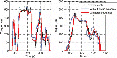 Figure 9. Comparison between the model prediction of the brake torque with and without implementation of the torque dynamics module as compared with the experimental data.