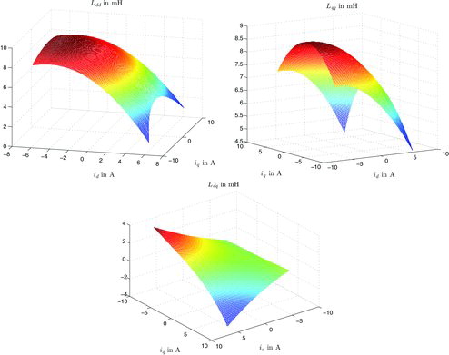 Figure 5. Entries of inductance matrix (Equation12(12) Ldd(idq)Ldq(idq)Ldq(idq)Lqq(idq):=Gdd(idq)Gdq(idq)Gdq(idq)Gqq(idq)-1(12) ) for SPM.