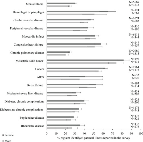 Figure 2 Proportion and 95% confidence intervals of the register-identified parental illness reported by students in the Danish National Youth Study 2014, by diagnosis and gender of the adolescent.