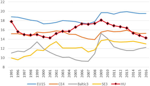 GRAPH 5. General government spending on social protection (in percent of GDP).Note: EU15: European Union countries excluding Central and Eastern European member states, Cyprus, and Malta. CE4: arithmetic average of data for the Czech Republic, Poland, Slovakia, and Slovenia. Baltic3: arithmetic average of data for Estonia, Latvia, and Lithuania. SE3: arithmetic average of data for Bulgaria, Croatia, and Romania. HU: Hungary. Data source: Eurostat