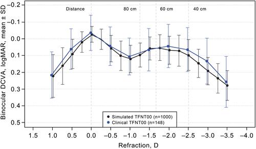 Figure 4 Simulated defocus curve of TFNT00 vs clinical defocus curve from a clinical trial.Citation9 DCVA, distance-corrected visual acuity.