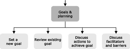 Figure 7. The subtopics for the goals & planning topic.