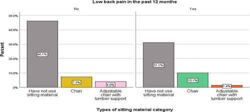 Figure 1 Distribution of LBP among sitting material users.