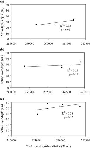 FIGURE 12.  Total incoming solar radiation versus mean end of season active layer depth for each transect on (a) Aiken Creek, (b) von Guerard Stream, and (c) Delta Stream