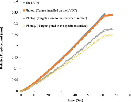Figure 17. Comparison of the LVDT and the photogrammetric measurements.