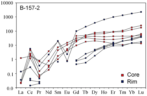 Figure 8. Chondrite-normalized REE pattern for zircons of sample B-157-2. Normalized values are from Sun and McDonough (Citation1989).