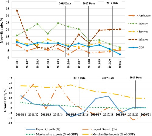 Figure 5. Economic metrics for Ethiopia, 2010/11–2020/21. (a) GDP, inflation, and growth of main sectors, and (b) trade growth and merchandise trade. (Data source: World-Bank (Citation2022)).