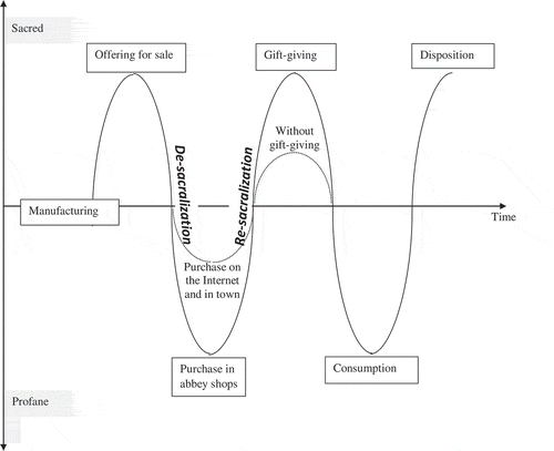 Figure 2. The sacralization wave in the monastic product’s biography.