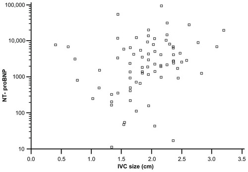 Figure 3 Scatter plot of log-transformed N-terminal pro-brain natriuretic peptide (NT-ProBNP) and inferior vena cava size (IVC).