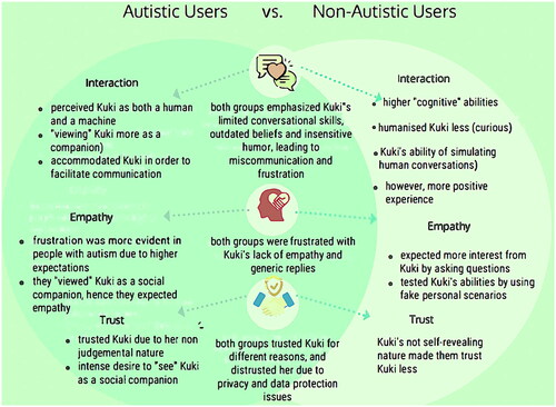 Figure 2. Perceptions of interaction, empathy and trust in kuki’s communication with both autistic and non-autistic users.