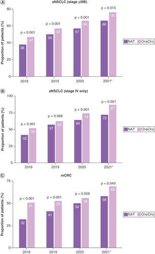 Figure 4. NGS testing rates over time from 1 January 2018, to 30 April 2021, comparing OneOncology and Flatiron Health Nationwide. (A) aNSCLC. (B) Stage IV only aNSCLC. (C) mCRC.*Until April 2021.aNSCLC: Advanced non-small-cell lung cancer; mCRC: Metastatic colorectal cancer; NAT: Flatiron Health Nationwide; NGS: Next-generation sequencing; OneOnc: OneOncology.