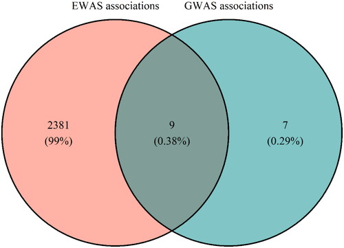 Figure 3. venn plot showing the overlap between Epigenome-Wide Association Study (EWAS) significant associations and Genome-Wide Association Study (GWAS) significant associations.The red circle represents the EWAS significant associations, the green circle represents the GWAS significant associations.