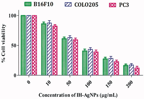 Figure 10. Effect of the IH-AgNPs on the cell viability of different cancer cells including B16F10, COLO205 and PC3.