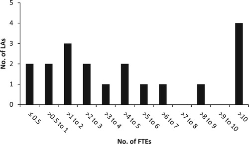 Figure 2. Number of total officer full time equivalents (FTEs) allocated to the management of (urban) forest for each local authority (LA).