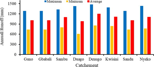 Figure 5. Maximum, minimum and average runoff generated from study catchments.