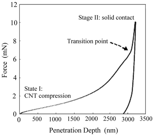 Figure 4. Force–penetration depth curve of nanoindentation performed on ACNT.