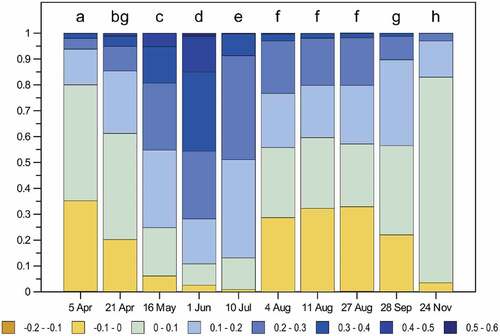 Figure 3. The NDII relative distributions. The distributions marked by similar letters were not significantly different according to the λ Kolmogorov–Smirnov test at P < 0.01