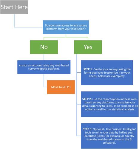 Figure 5 A Guide to clinical educators on how to start a clinical tracking system for their program/department.