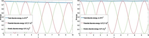 Figure 4. Discrete energy: (left) dG(0) with k=10⋅2−9 (right) dG(1) with k=10⋅2−7.