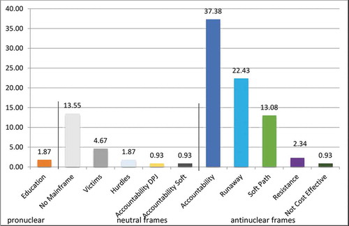 Figure 17. Main frames in the Asahi Shinbun, 4/2011–3/2014