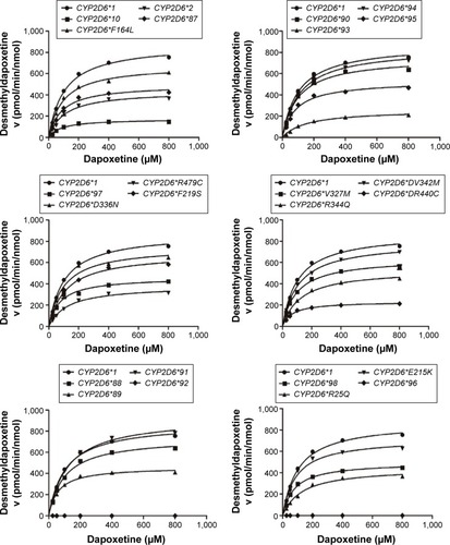 Figure 2 Michaelis–Menten curves of the enzymatic activity of the wild-type and 24 variants toward dapoxetine demethylation (each point represents the mean ± standard deviation of three parallel experiments).