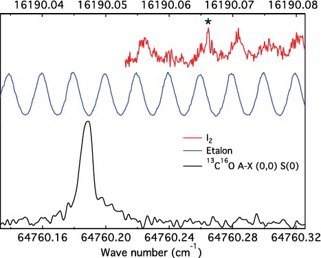 Figure 1. The S(0) transition in the A1Π −X1Σ+(0, 0) band of 13C16O, as measured via two-photon Doppler-free laser spectroscopy, plotted as the lower trace. The upper and middle trace show the saturated iodine spectrum and etalon markers used for calibration and interpolation. The asterisk (*) indicates the hyperfine component of the iodine line used for the absolute wave number calibration, in this case with overlapping contributions from the a5 and a6 components of the B−X(8, 2) R(81) line at 16 190.06605 and 16 190.06616 cm−1 [Citation31,Citation32]. The upper scale represents the fundamental wave number of the cw-seed laser, and the lower scale the two-photon excitation energy.