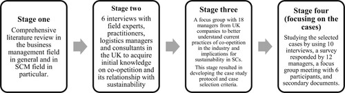 Figure 1. Main stages of this research.