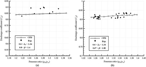 Figure 5. Result of experiment and CFD (a) Lee et al. (Citation2020), (b) Lee et al. (Citation2019).