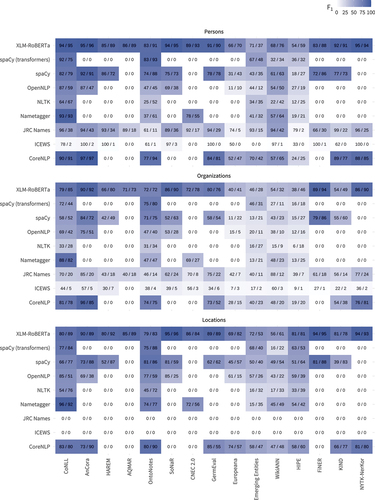 Figure 3. Precision, recall, and F1 score for each NER tool grouped by corpora.