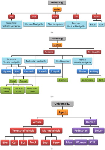 Figure 10. An example of a conceptual description of agents archetypes (a), actions performed (b), and locations situated in a geographic environment (c).