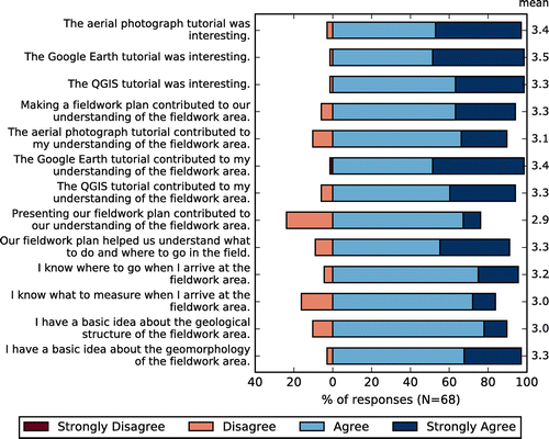 Figure 4. Students’ responses to questions of the pre-fieldwork questionnaire.