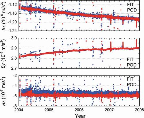 Figure 6. GRACE-A satellite bias parameter series during 2004–2007.