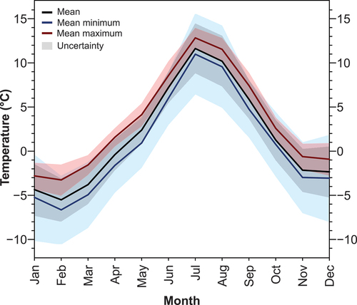 Figure 7. Extrapolated monthly temperature at Jbel Toubkal, based on the all-inputs regression models. Black line shows mean daily temperature for each month, blue line shows mean daily minimum temperature, and red line shows mean daily maximum temperature. Shaded area is the 95 percent confidence interval and indicates the uncertainty.