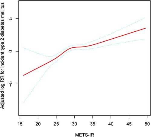 Figure 3 The non-linear relationship between METS-IR and incident of type 2 diabetes mellitus. Solid red line represents the smooth curve fit between variables. Blue bands represent the 95% CI of the fit. Adjust for: age, sex, WC, regular exercise, smoking status, alcohol consumption, fatty liver, HbA1c, ALT, AST, GGT, HDL-C, TC, and TG.