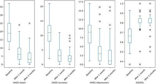 Figure 1 Changes of HADS and EQ5D5L score before and after using the multispecies probiotics product.