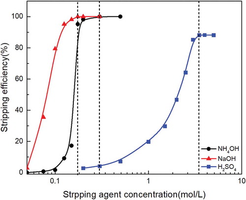 Figure 6. Effect of stripping agent concentration on molybdenum stripping behavior with different stripping agent under the same stripping time and O/A ratio.