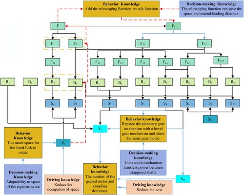 Figure 13. The accommodation process during the fork design.