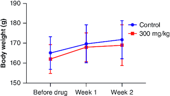 Figure 2. Body weight changes during 14 days of acute oral toxicity test.The data (n = 3) is shown as mean ± standard deviation. Two-way analysis of variance was used for the comparative analyses, and Tukey's test was used for the pairwise post-hoc analysis. A p-value of less than 0.05 was used as the threshold for statistical significance.