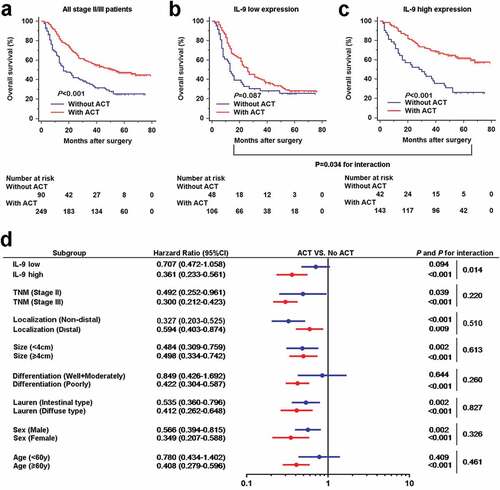 Figure 2. Interleukin-9 high expression is associated with better benefit from adjuvant chemotherapy in stage II/III gastric cancer patients. (a-c). Kaplan-Meier analyses comparing OS according to treatment in all stage II/III patients (left panel), IL-9 low expression subgroup (middle panel) and IL-9 high expression subgroup (right panel). Subgroup interaction analysis showed IL-9 expression could distinguish the benefit from ACT (P = .034). (d). Multivariate analysis adjusted for TNM stage, localization, tumor size, differentiation, Lauren classification Sex, age and IL-9 expression. Interaction p-value for association between clinical variable and adjuvant chemotherapy benefit are shown